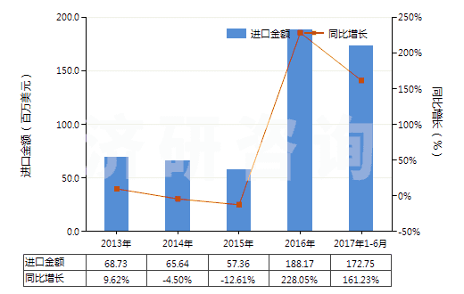 2013-2017年6月中國鋰的碳酸鹽(HS28369100)進(jìn)口總額及增速統(tǒng)計